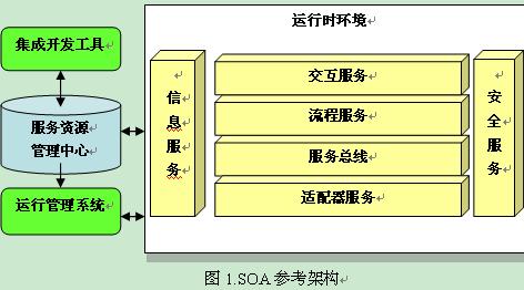 SOA技術標準在現代應用中的實踐與價值